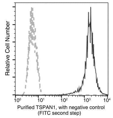 Flow Cytometry: TSPAN1 Antibody (010) [NBP2-90167]
