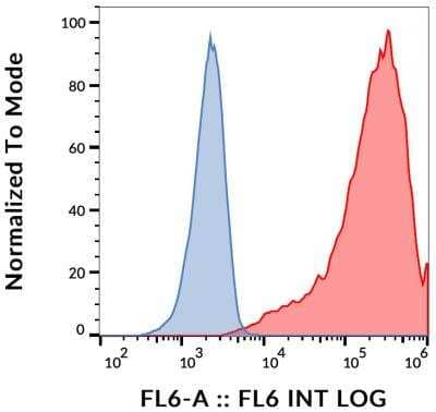 Flow Cytometry: TSPAN7/TM4SF2 Antibody (B2D) - BSA Free [NBP2-75971]