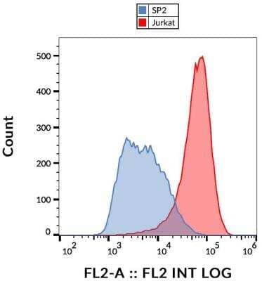 Flow Cytometry: TSPAN7/TM4SF2 Antibody (B2D) - BSA Free [NBP2-75971]