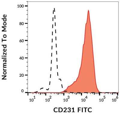 Flow Cytometry: TSPAN7/TM4SF2 Antibody (B2D) - BSA Free [NBP2-75971]