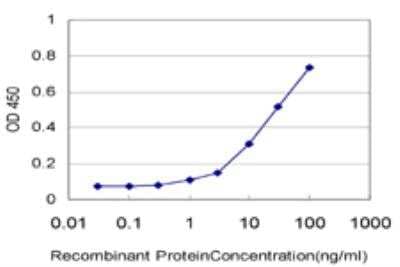 ELISA: TTC3 Antibody (2D10) [H00007267-M09]