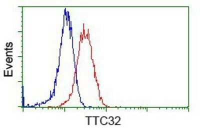 Flow Cytometry: TTC32 Antibody (OTI1F7) - Azide and BSA Free [NBP2-74656]