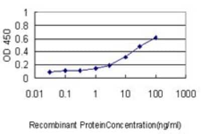 ELISA: TTK Antibody (3G7) [H00007272-M01]