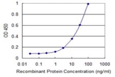 ELISA: TULA/STS-2 Antibody (4D2) [H00053347-M01]