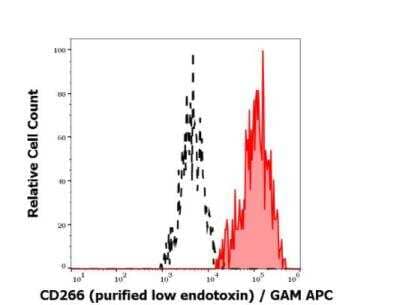 Flow Cytometry: TWEAK R/TNFRSF12 Antibody (ITEM-4) - Low Endotoxin, Azide and BSA Free [NBP3-09099]