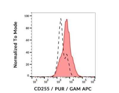 Flow Cytometry: TWEAK/TNFSF12 Antibody (CARL-1) - BSA Free [NBP3-09144]