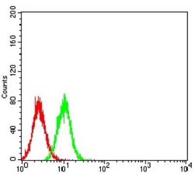 Flow Cytometry: TdT Antibody (4B10A6) - BSA Free [NBP2-61899]