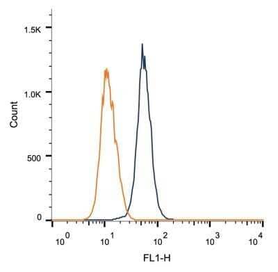 Flow Cytometry: Tenascin C Antibody (4C8MS) - Azide and BSA Free [NBP2-80973]