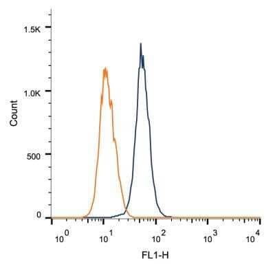 Flow Cytometry: Tenascin C Antibody (4C8MS) - BSA Free [NB110-68136]