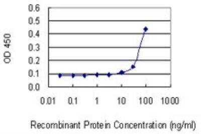 ELISA: Testisin/Prss21 Antibody (2E10) [H00010942-M01]