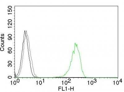 Flow Cytometry: TfR (Transferrin R) Antibody (66IG10) [NBP2-32946]