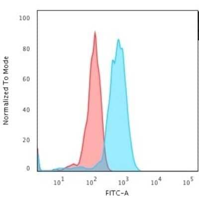 Flow Cytometry: TfR (Transferrin R) Antibody (66IG10) [NBP2-32946]