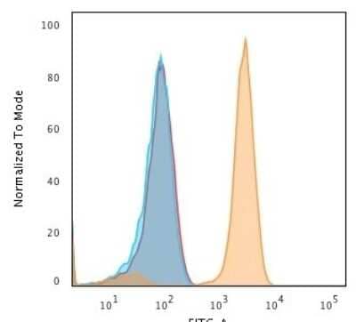Flow Cytometry: TfR (Transferrin R) Antibody (DF1513) [NBP2-32945]