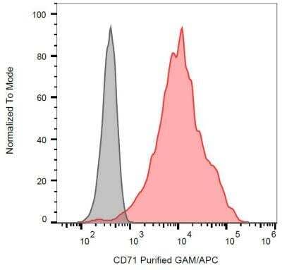 Flow Cytometry: TfR (Transferrin R) Antibody (MEM-189) [NB500-493]