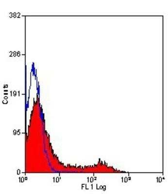 Flow Cytometry: TfR (Transferrin R) Antibody (OX26) - Azide and BSA Free [NBP2-80976]