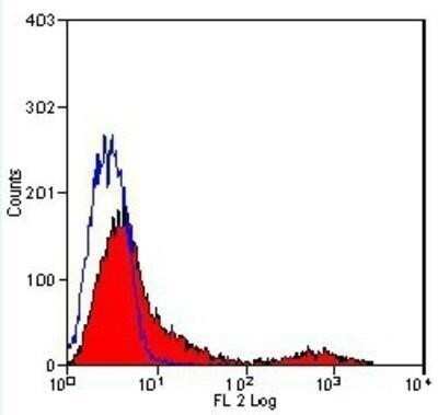 Flow Cytometry: TfR (Transferrin R) Antibody (OX26) - Azide and BSA Free [NBP2-80976]