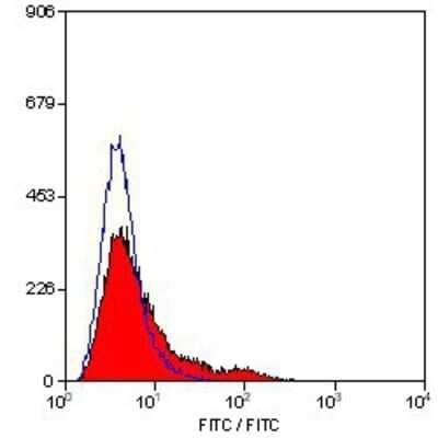 Flow Cytometry: TfR (Transferrin R) Antibody (OX26) - BSA Free [NB200-585]