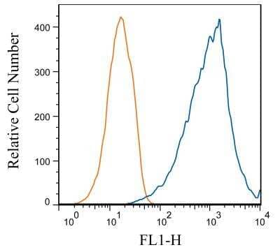 Flow (Intracellular): TfR (Transferrin R) Antibody (OX26) - BSA Free [NB200-585]