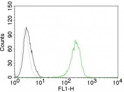 Flow Cytometry: TfR (Transferrin R) Antibody (TFRC/1059) [NBP2-45007]