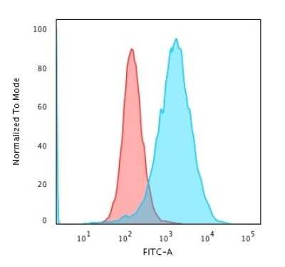 Flow Cytometry: TfR (Transferrin R) Antibody (TFRC/1059) [NBP2-45007]