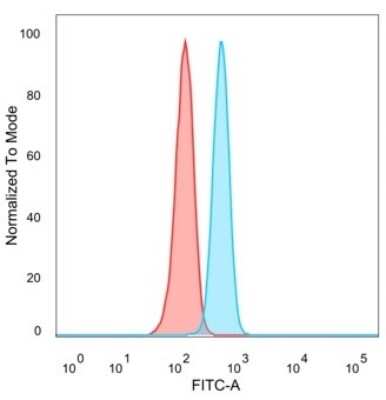 Flow Cytometry: Th-POK Antibody (PCRP-ZBTB7B-1B6) [NBP3-07757]