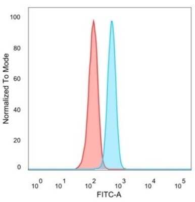 Flow Cytometry: Th-POK Antibody (PCRP-ZBTB7B-1B6) - Azide and BSA Free [NBP3-08311]