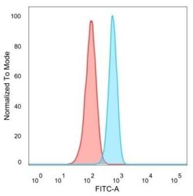 Flow Cytometry: Th-POK Antibody (PCRP-ZBTB7B-1F7) - Azide and BSA Free [NBP3-08312]