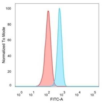 Flow Cytometry: Th-POK Antibody (PCRP-ZBTB7B-1F7) [NBP3-07758]