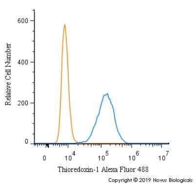 Flow Cytometry: Thioredoxin-1 Antibody - BSA Free [NBP2-52983]