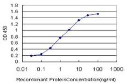 ELISA: Thioredoxin-1 Antibody (2A7) [H00007295-M01]