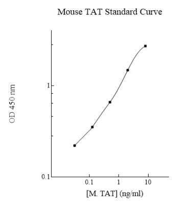 ELISA: Mouse Thrombin-antithrombin (TAT) complexes ELISA Kit (Colorimetric) [NBP2-75962]