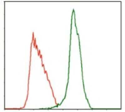 Flow Cytometry: Thrombopoietin R/Tpo R Antibody (1H2) - BSA Free [NBP2-37529]