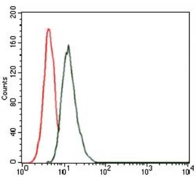 Flow Cytometry: Thrombopoietin/THPO Antibody (1B11) - BSA Free [NBP2-37498]