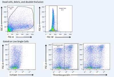 Flow Cytometry: Thrombospondin-1 Antibody [NBP1-52410]