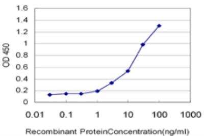 ELISA: Thymidine Kinase 1 Antibody (3F9) [H00007083-M05]