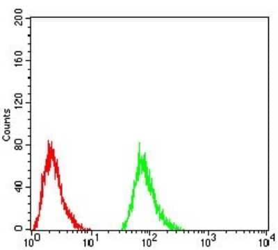 Flow Cytometry: TSH beta Antibody (1D12G1) - BSA Free [NBP2-52574]