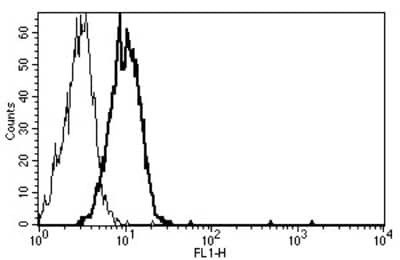 Flow Cytometry: Tie-2 Antibody (B-B48) - Azide and BSA Free [NBP3-14575]