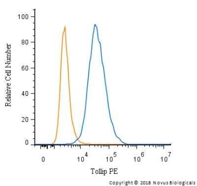 Flow Cytometry: Tollip Antibody (SB40a) - Azide and BSA Free [NBP1-28621]