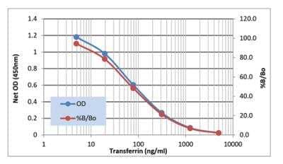 ELISA: Human, Canine Transferrin ELISA Kit (Colorimetric) [NBP2-61298]