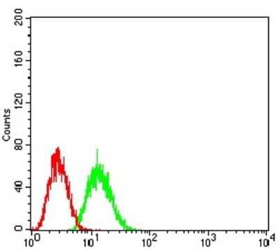 Flow Cytometry: Transthyretin/Prealbumin Antibody (6F11B2) - BSA Free [NBP2-52576]