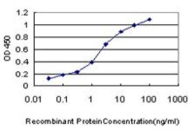 ELISA: Troponin C (cardiac) Antibody (1F8-A9) [H00007134-M01]