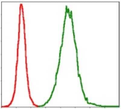 Flow Cytometry: Troponin I type 2 (fast skeletal) Antibody (2F12G2) - BSA Free [NBP2-37536]