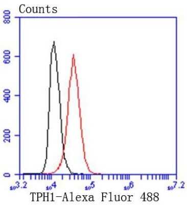Flow Cytometry: Tryptophan Hydroxylase 1/TPH-1 Antibody (SC53-07) [NBP2-67580]