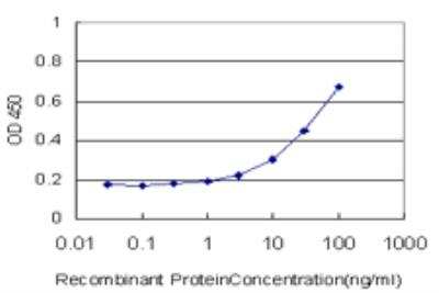 ELISA: UBE4A Antibody (1G8) [H00009354-M08]