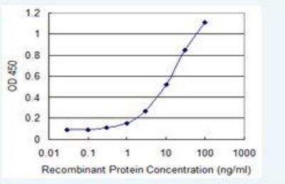 ELISA: UGCG Antibody (1E5) [H00007357-M03]