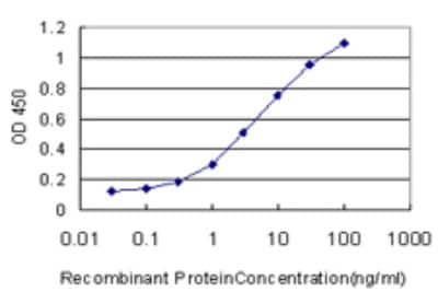 ELISA: UGRP1/SCGB3A2 Antibody (1B2) [H00117156-M01]