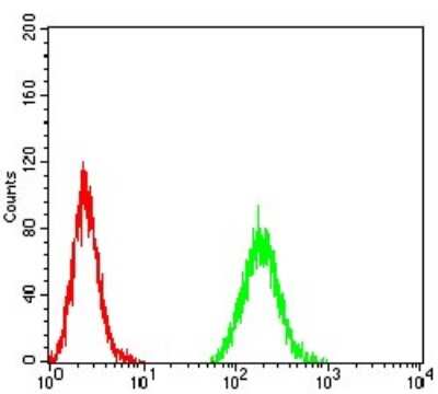 Flow Cytometry: UHRF1 Antibody (1A1B1) - BSA Free [NBP2-61838]