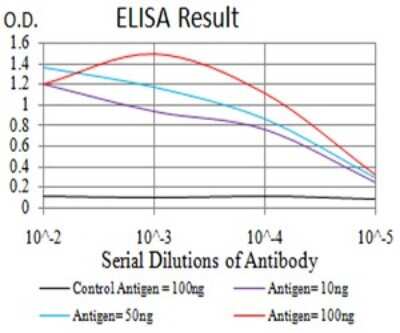 ELISA: UHRF1 Antibody (2A8C7) - BSA Free [NBP2-61830]