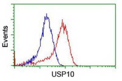 Flow Cytometry: USP10 Antibody (OTI2E1) [NBP2-01452]