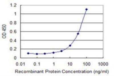 ELISA: USP6 Antibody (1F5) [H00009098-M01]